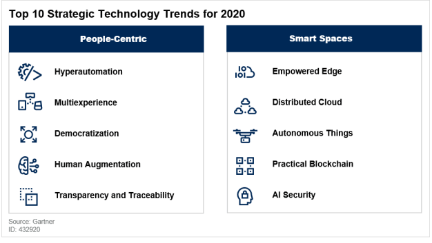 10 Technology Trends