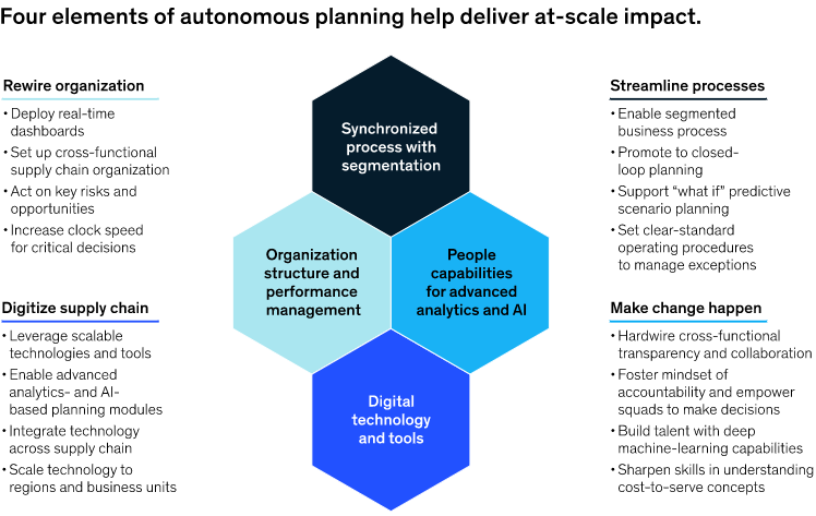 supply chain planning for cpg