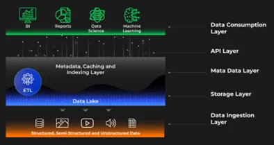 data lake architecture