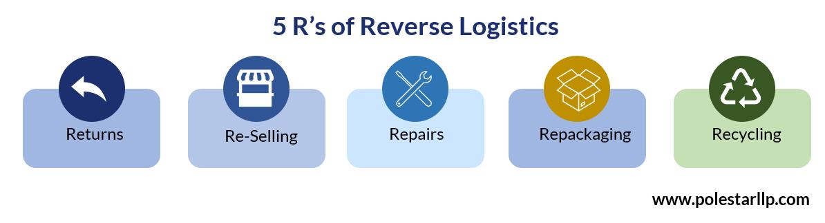 Inbound and Outbound Logistics cycle