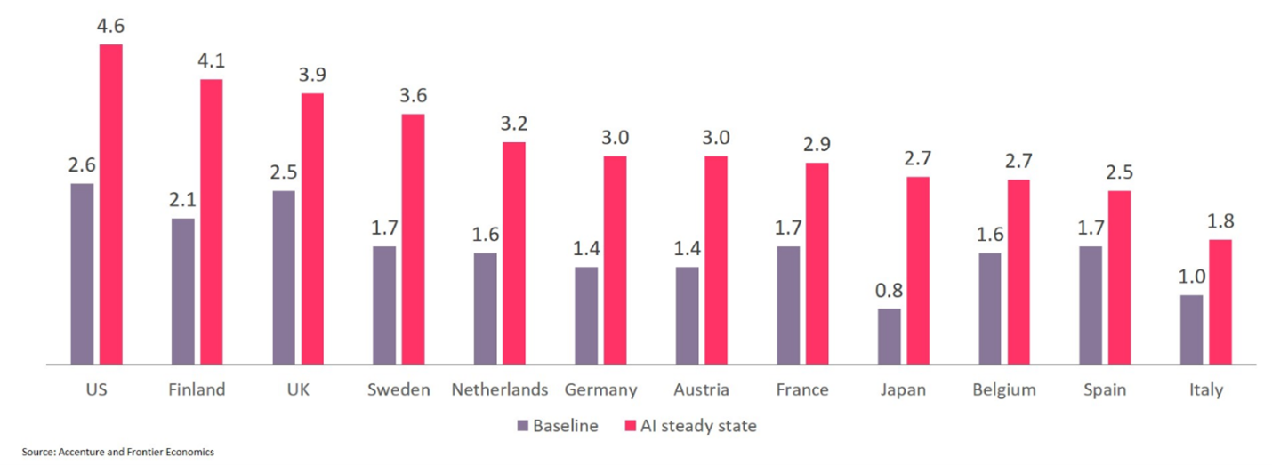 AI-adoption in manufacturing graph