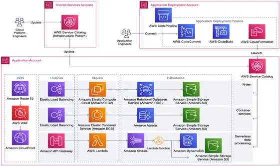 AWS architecture banner
