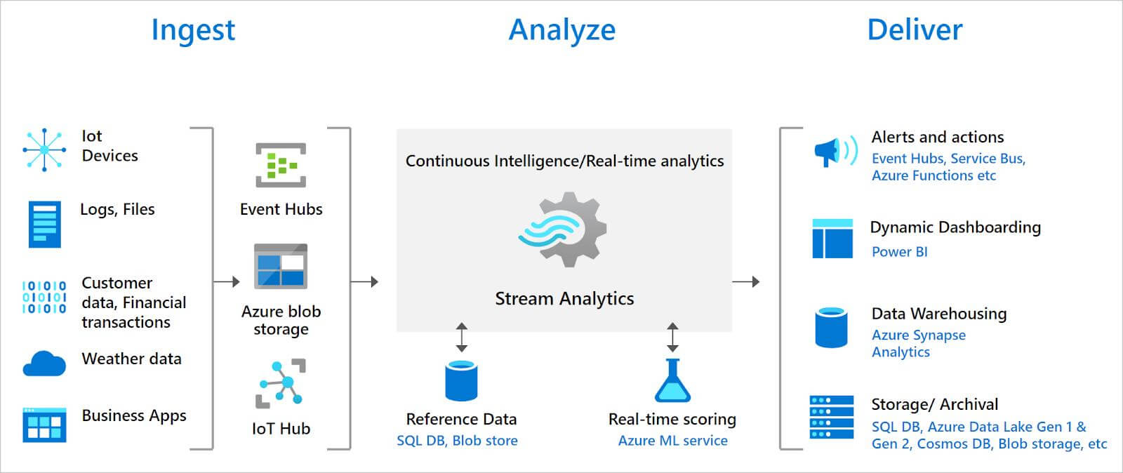 Azure Stream Analytics