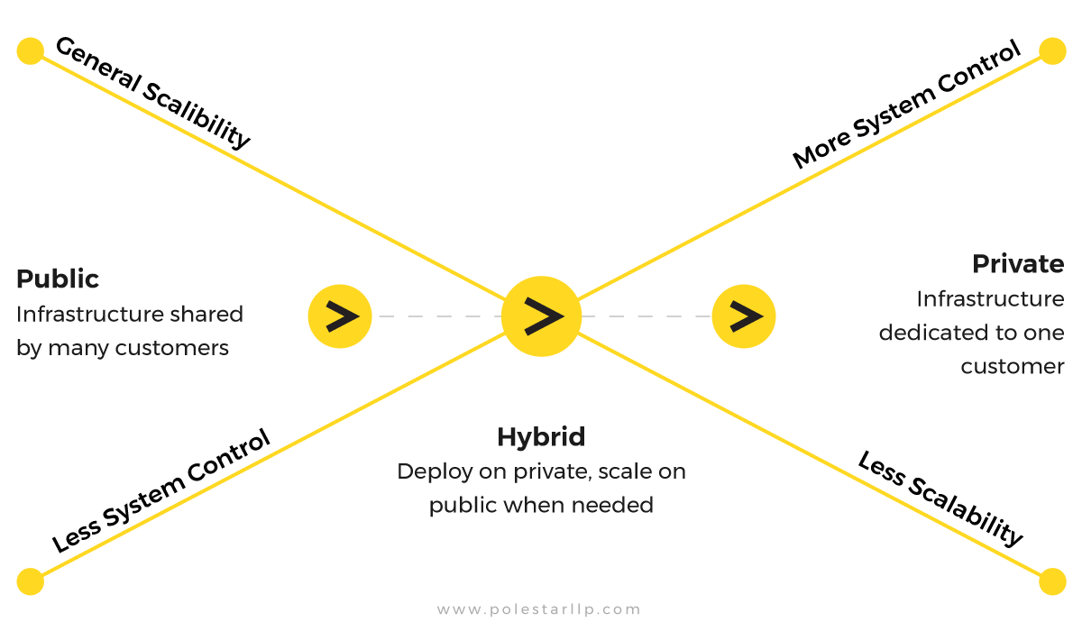 Cloud Deployment models infographic