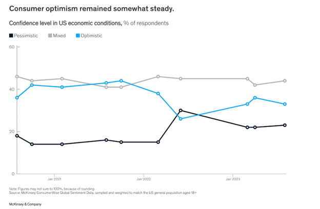 Consumer sentiment