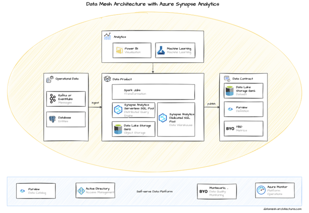 Data Lake Storage database