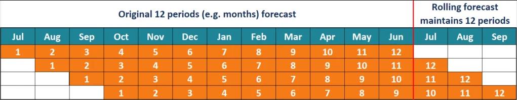 Determine the forecast time frame