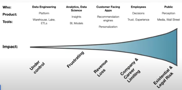 Downstream Impact of Bad Data
