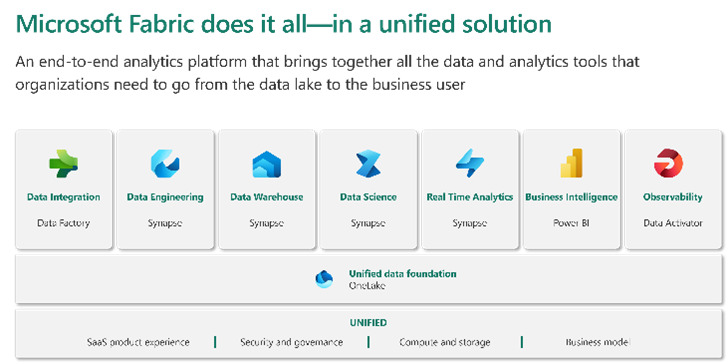 Enter Microsoft Fabric