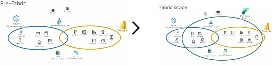 Evolution from Azure Synapse