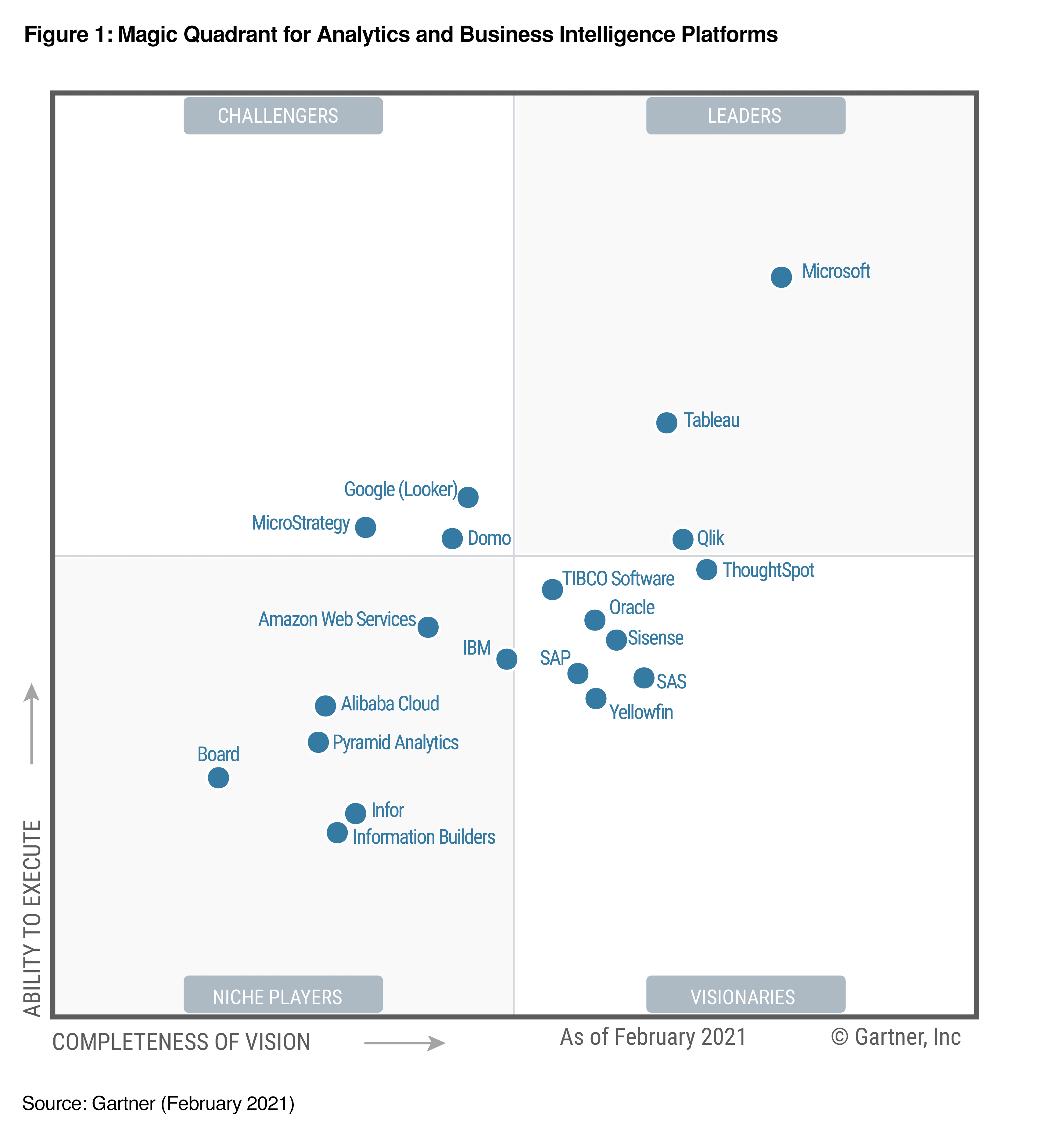 Magic quadrant for Analytics and Business Intelligence Platform