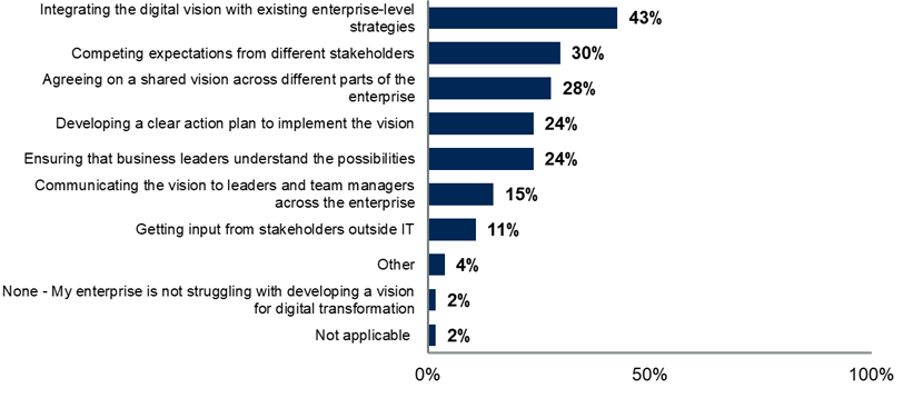 CIO and Technology Executive Survey