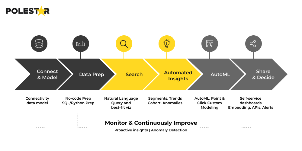 Generative AI desicison intelligence Infographic