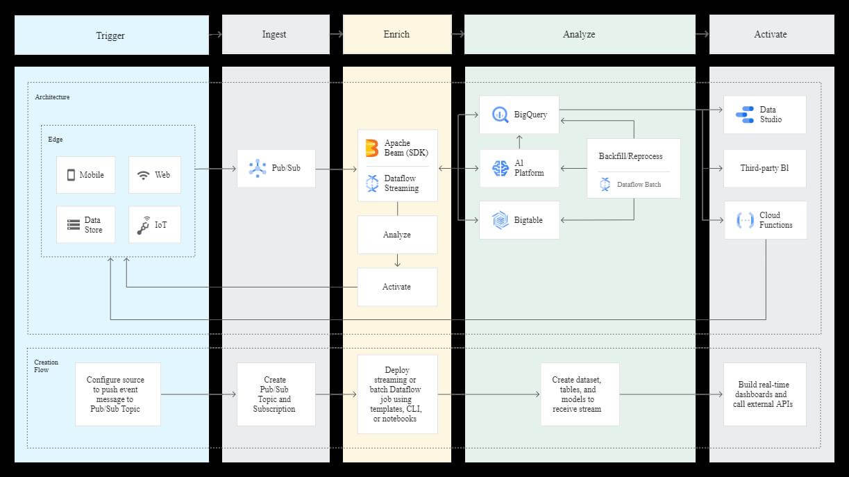 Google Cloud DataFlow