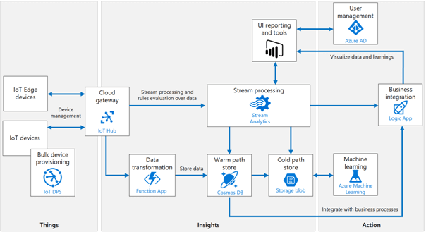 IoT Architecture