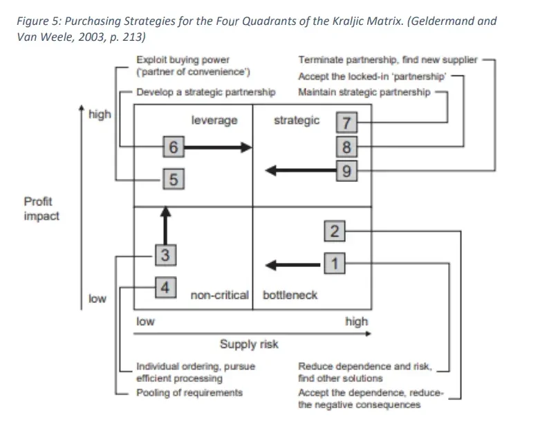 Kraljics supplier segmentation model