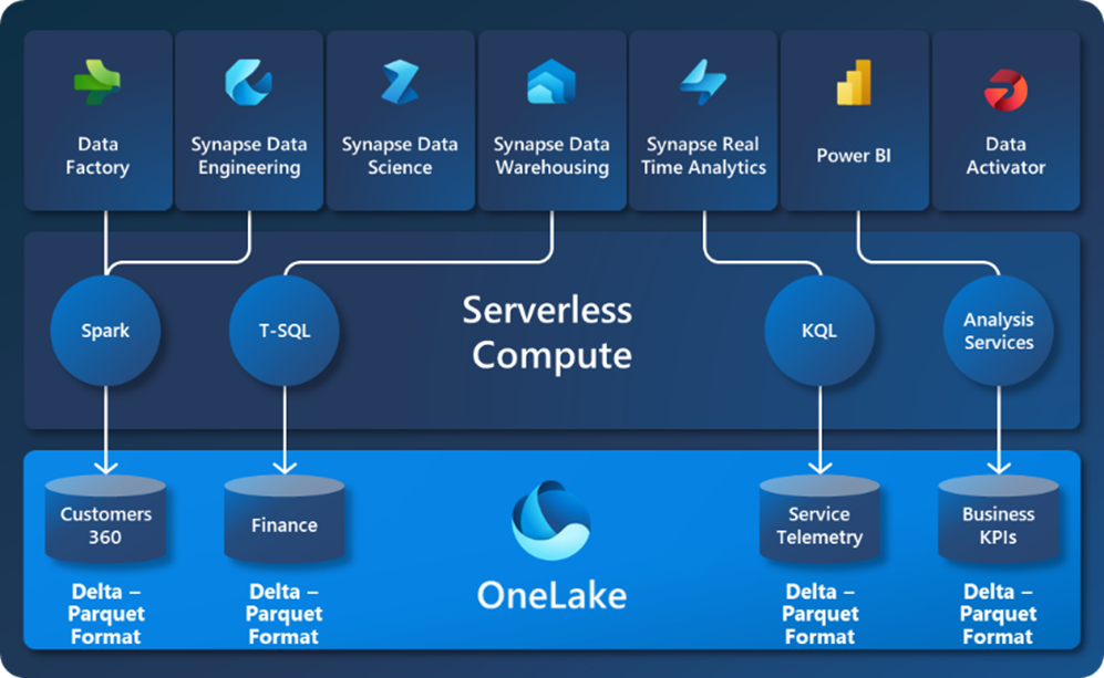 OneLake-is-the-Onedrive