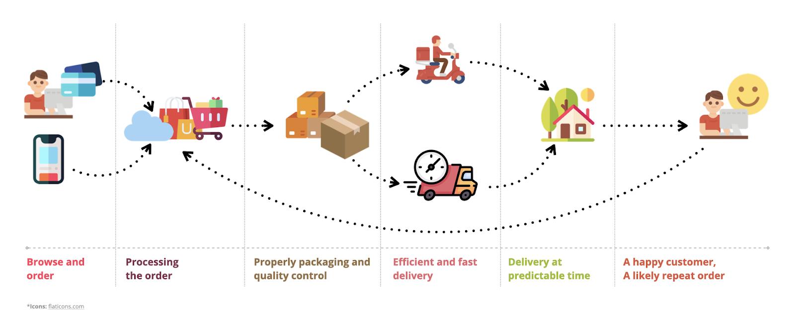 Q-Commerce Ecosystem