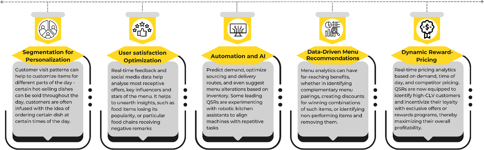 QSR Data Analytics