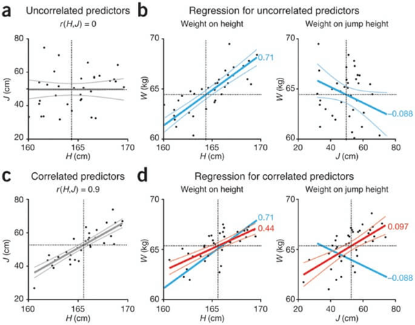 Regression-models
