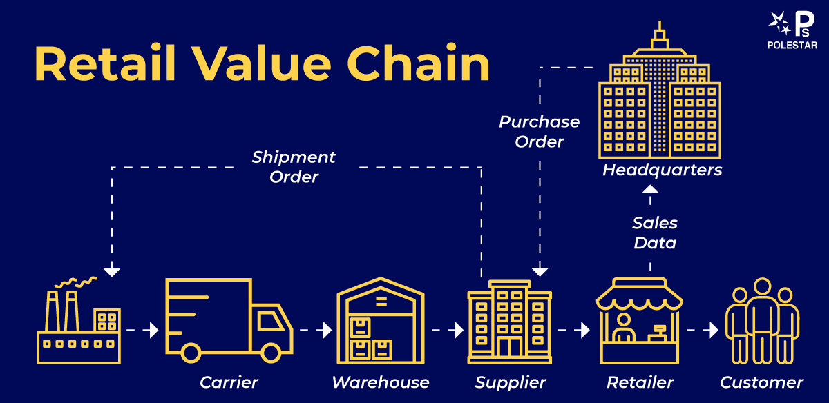 Retail Value Chain