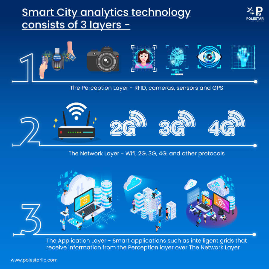 Smart City IoT analytics Technology