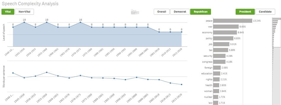 Speech Analysis between Democrats and Republicans