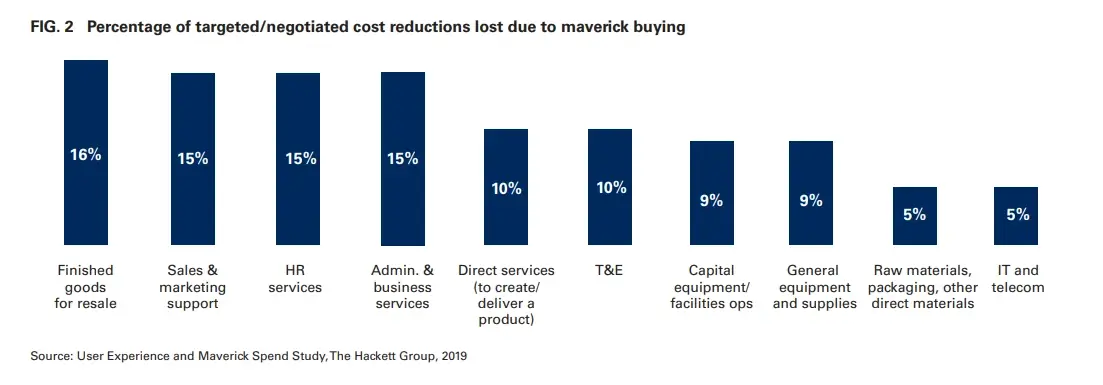 Spend Analysis Maverick Spending