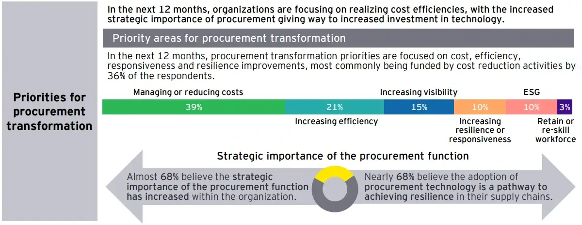 Spend Analysis Priorities