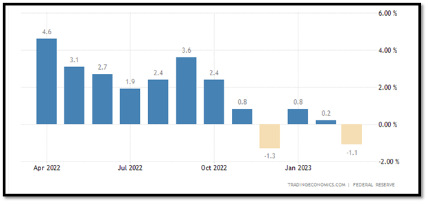 US Manufacturing output