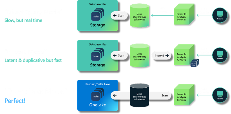 Unification of the Lakehouse