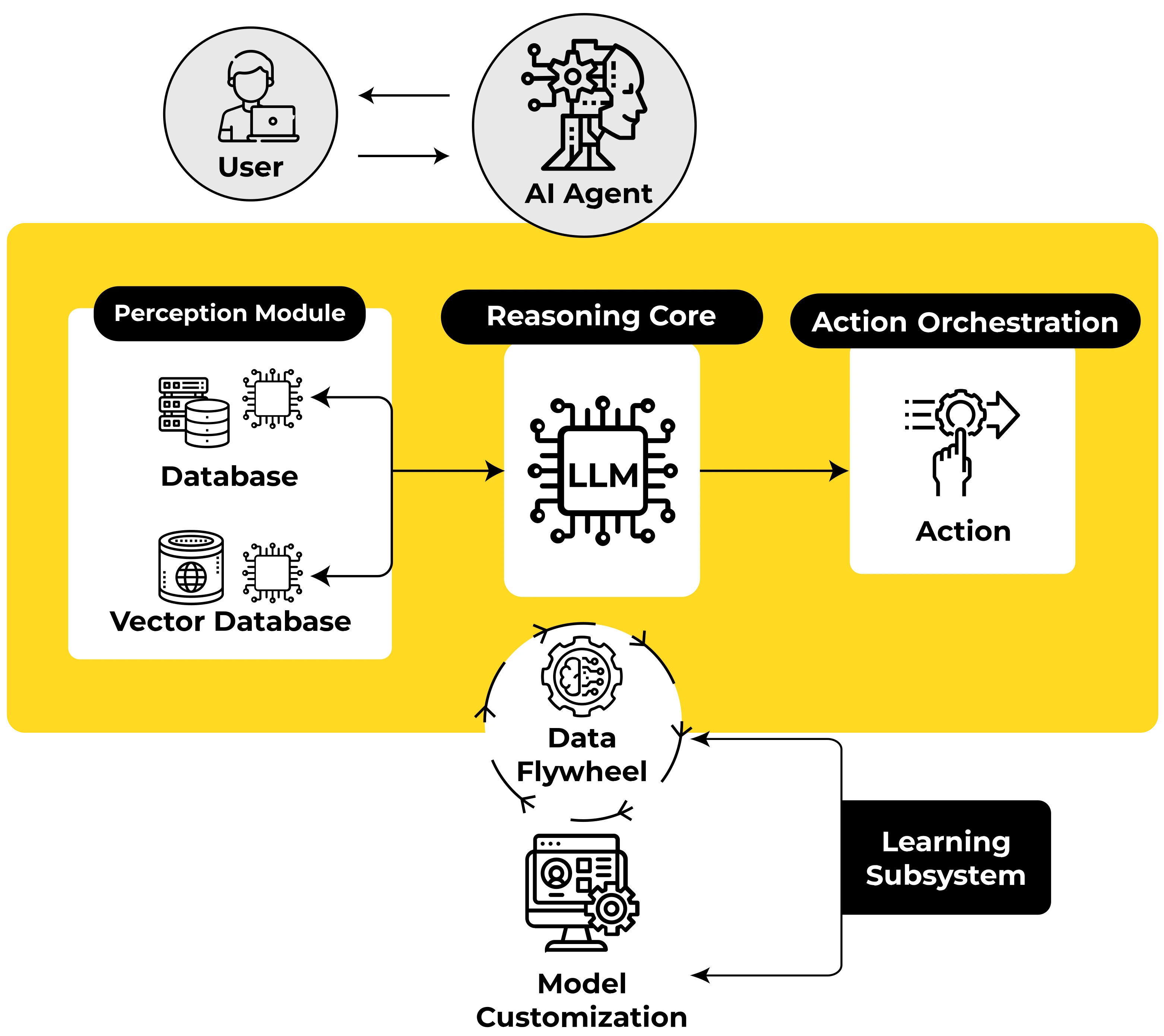 agentic ai architecture