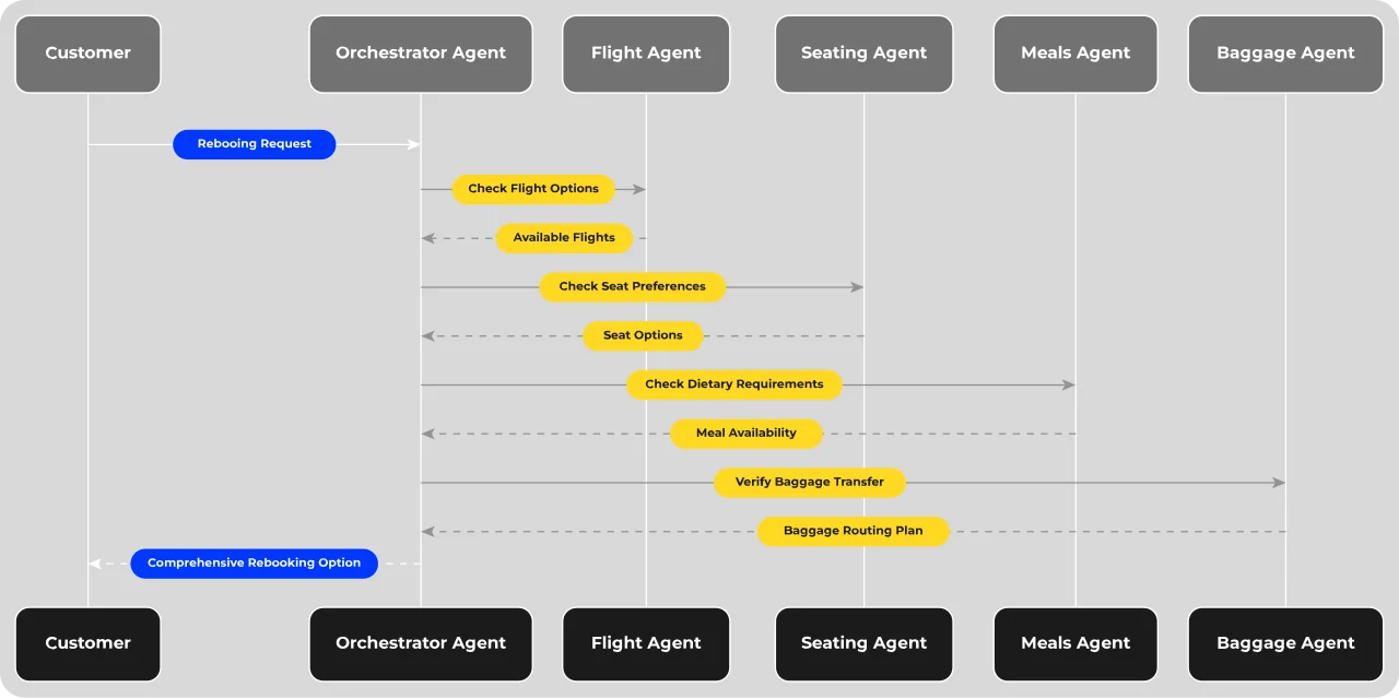 agentic ai system as flight book agent