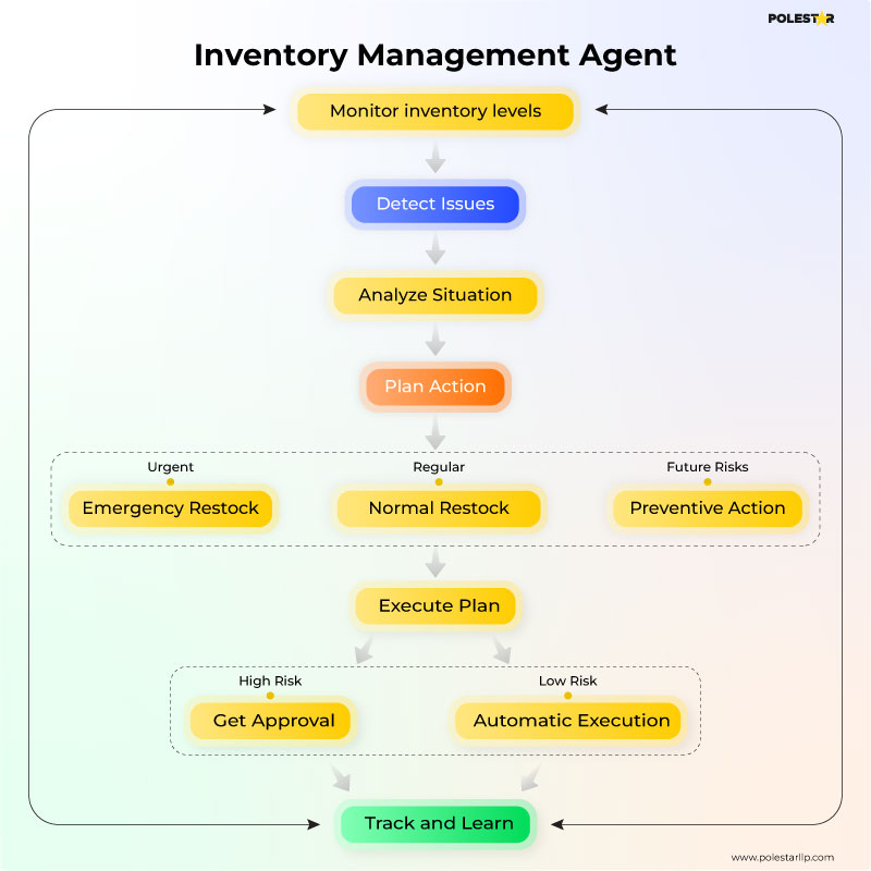 agentic aopportunities by indstry