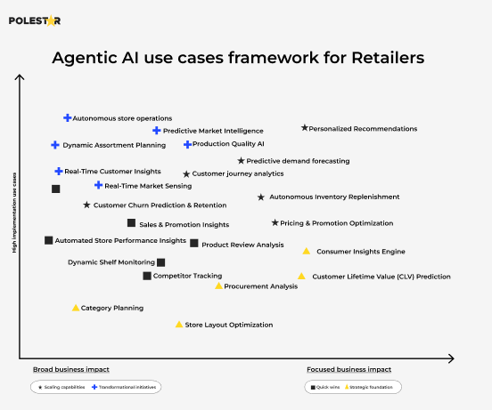 Agentic AI Use Cases Framework For Retailers