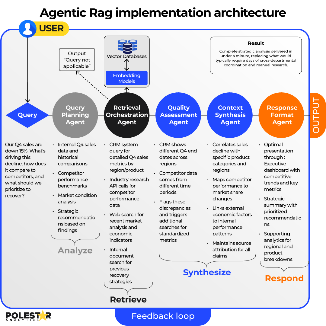Agentic RAG Implementation