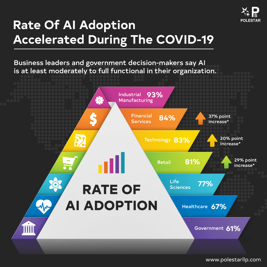 ai adoption during the covid-19