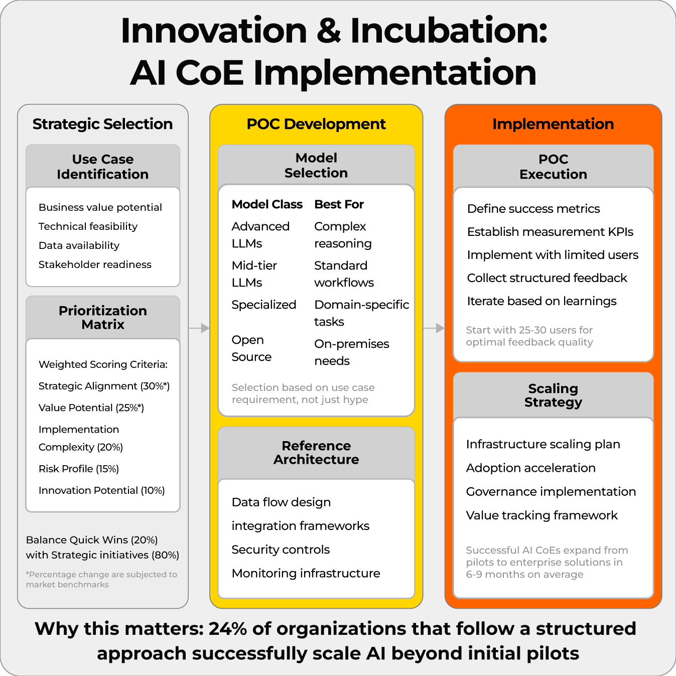 AI CoE Implementation