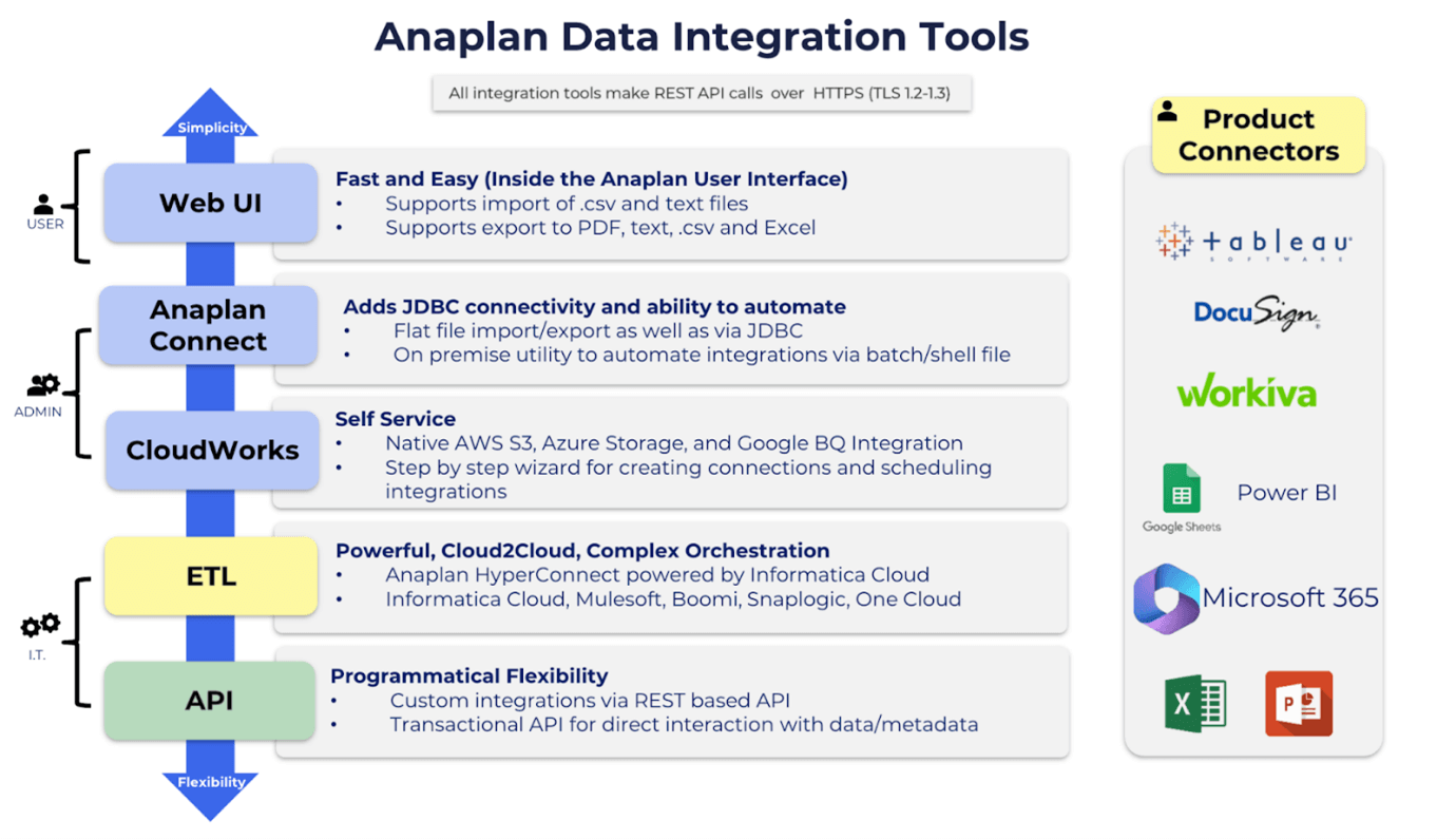 anaplan data integration tools