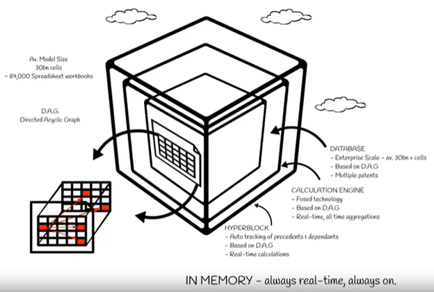 anaplan modelling structure