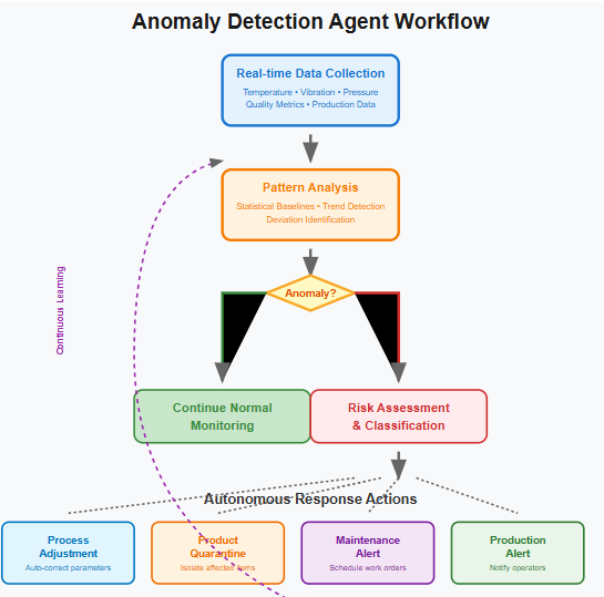 Anomaly Detection Agent Workflow Infographic Image