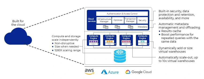 Snowflake Architecture