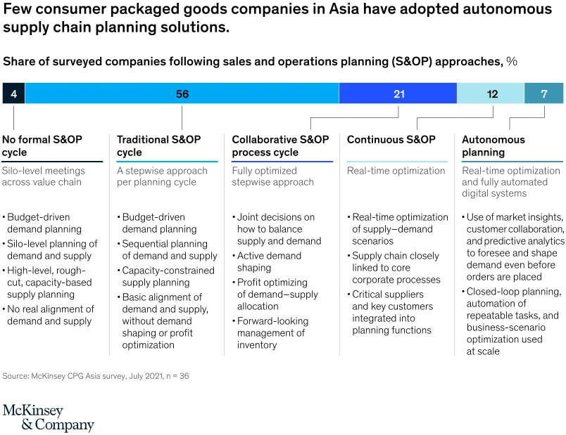 Autonomous Supply Chain CPG Survey Report