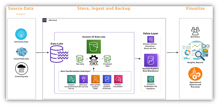 aws redshift flow