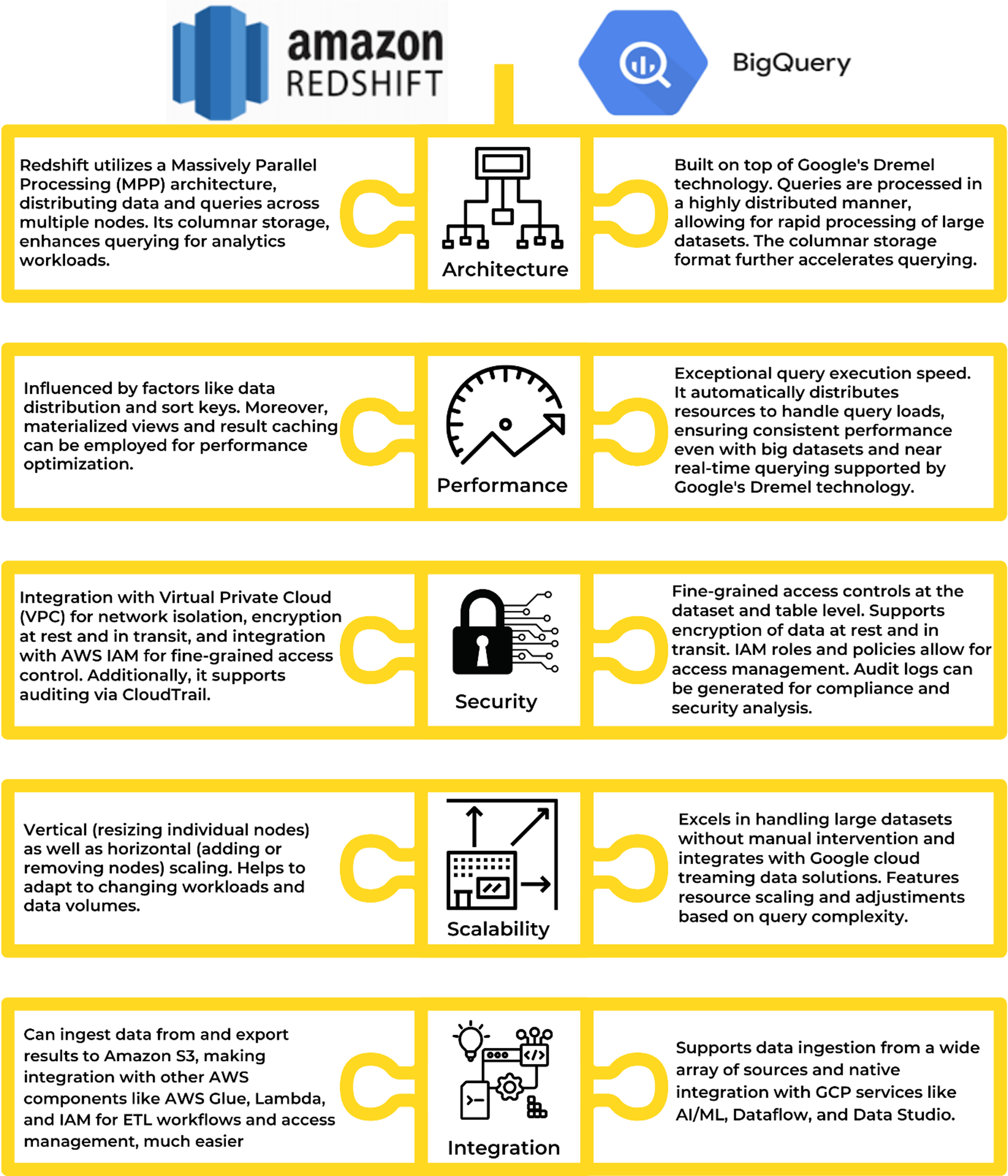 aws redshift vs google big query detail comparison