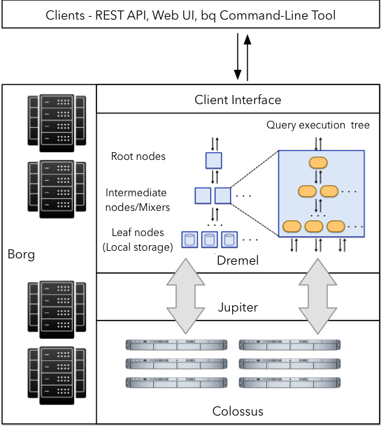 bigquery architecture