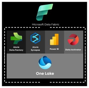 challenges of transitioning to Fabric