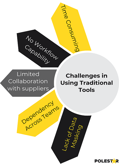 challenges in sourcing process