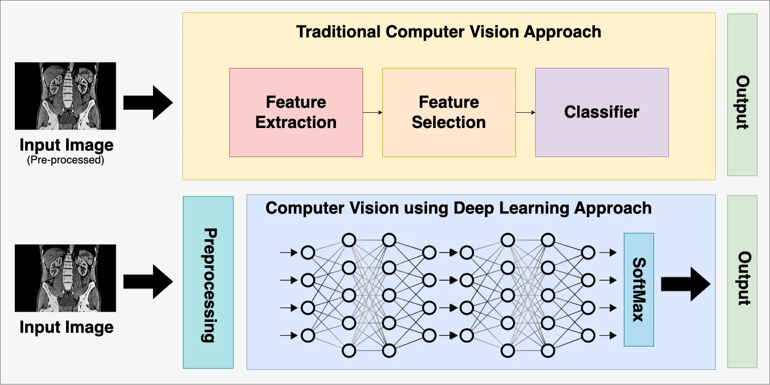 Traditional computer vision approach Vs Deep Learning
