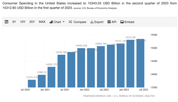 consumer spending increased